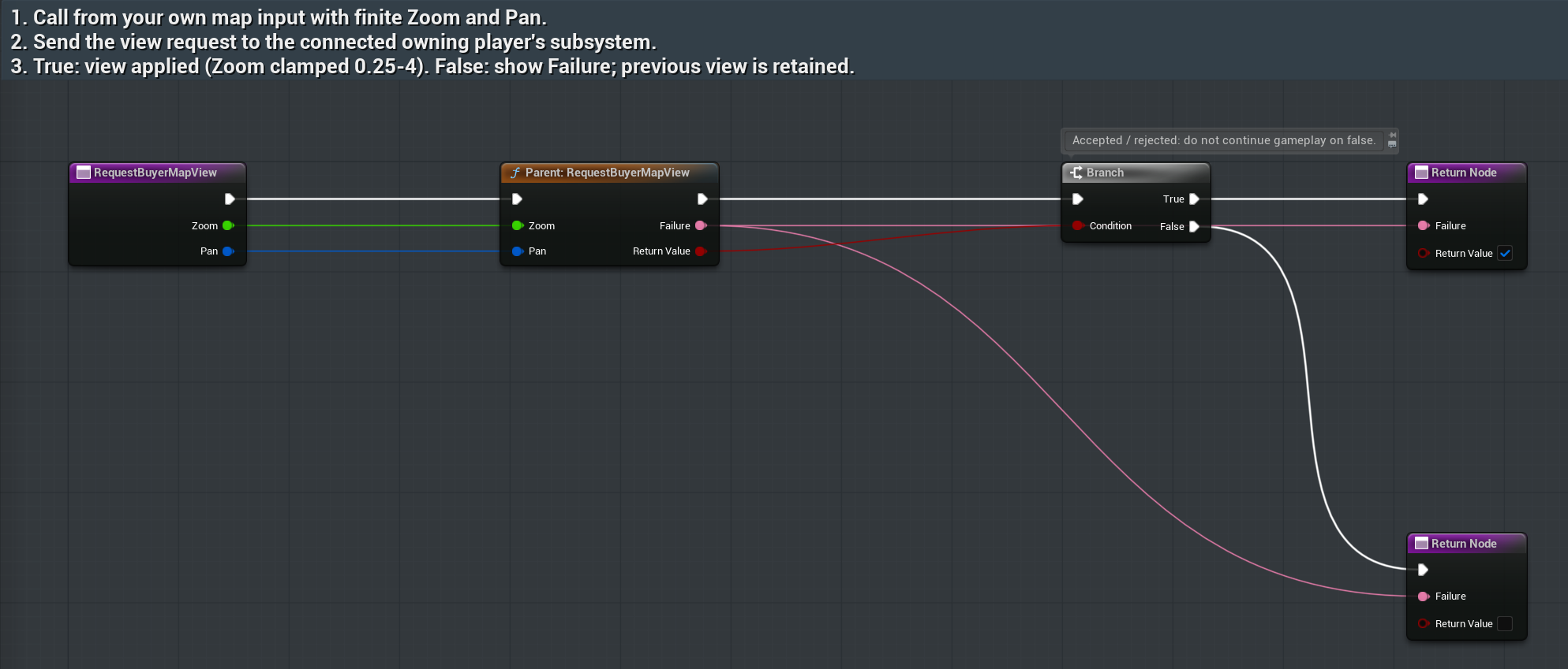 BP_RMC_BuyerRegion / RequestBuyerMapView — complete Director-supplied graph